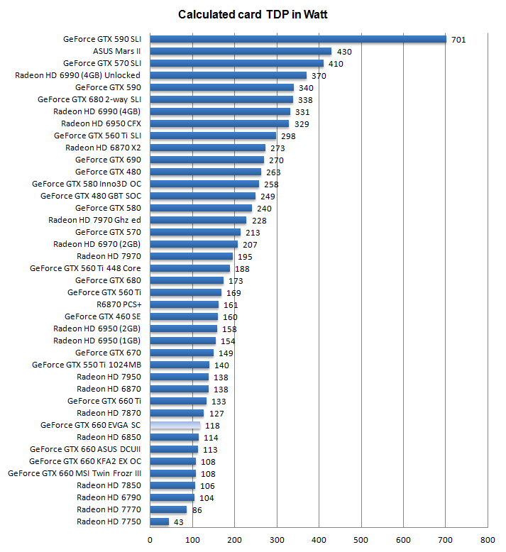 Энергопотребление EVGA GeForce GTX 660 SC Энергопотребление EVGA GeForce GTX 660 SC